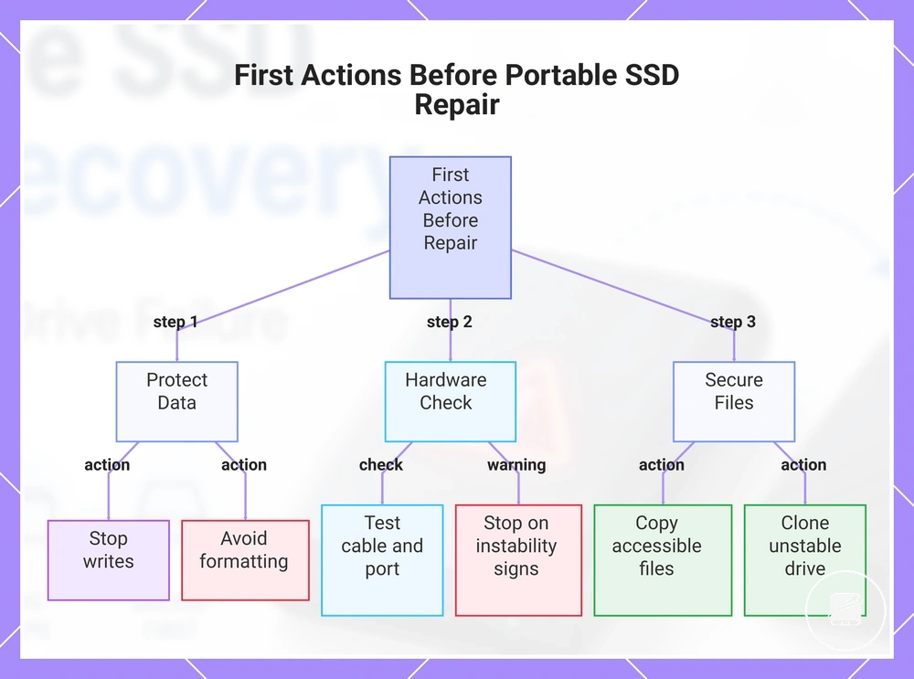 First Actions Before Portable SSD Repair