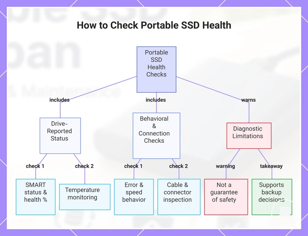 How to Check Portable SSD Health