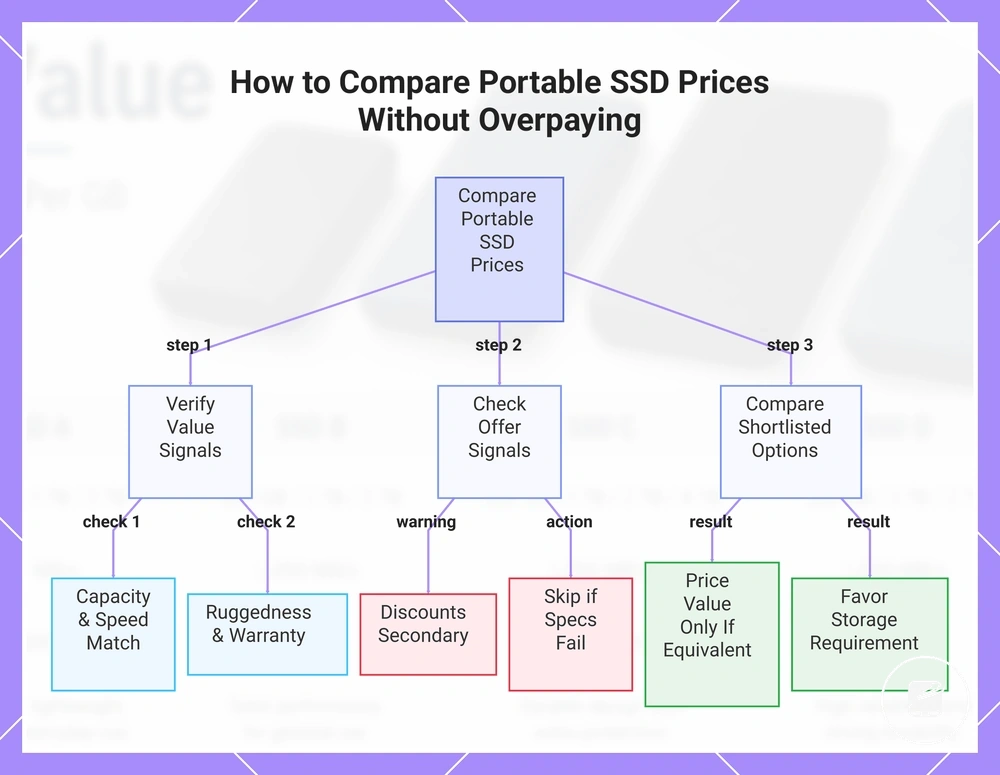 How to Compare Portable SSD Prices Without Overpaying