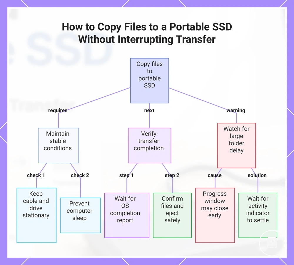 How to Copy Files to a Portable SSD Without Interrupting Transfer