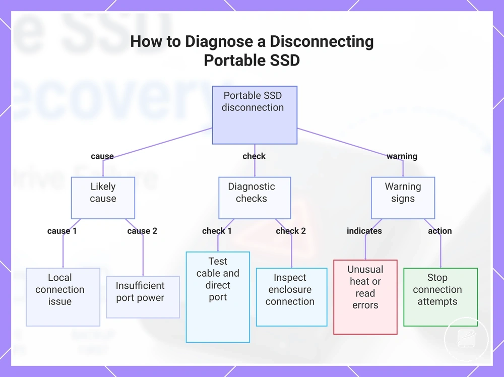 How to Diagnose a Disconnecting Portable SSD