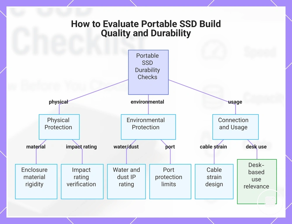 How to Evaluate Portable SSD Build Quality and Durability