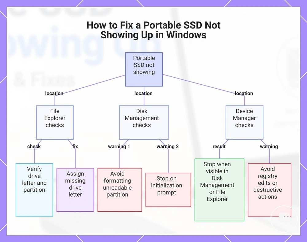 How to Fix a Portable SSD Not Showing Up in Windows