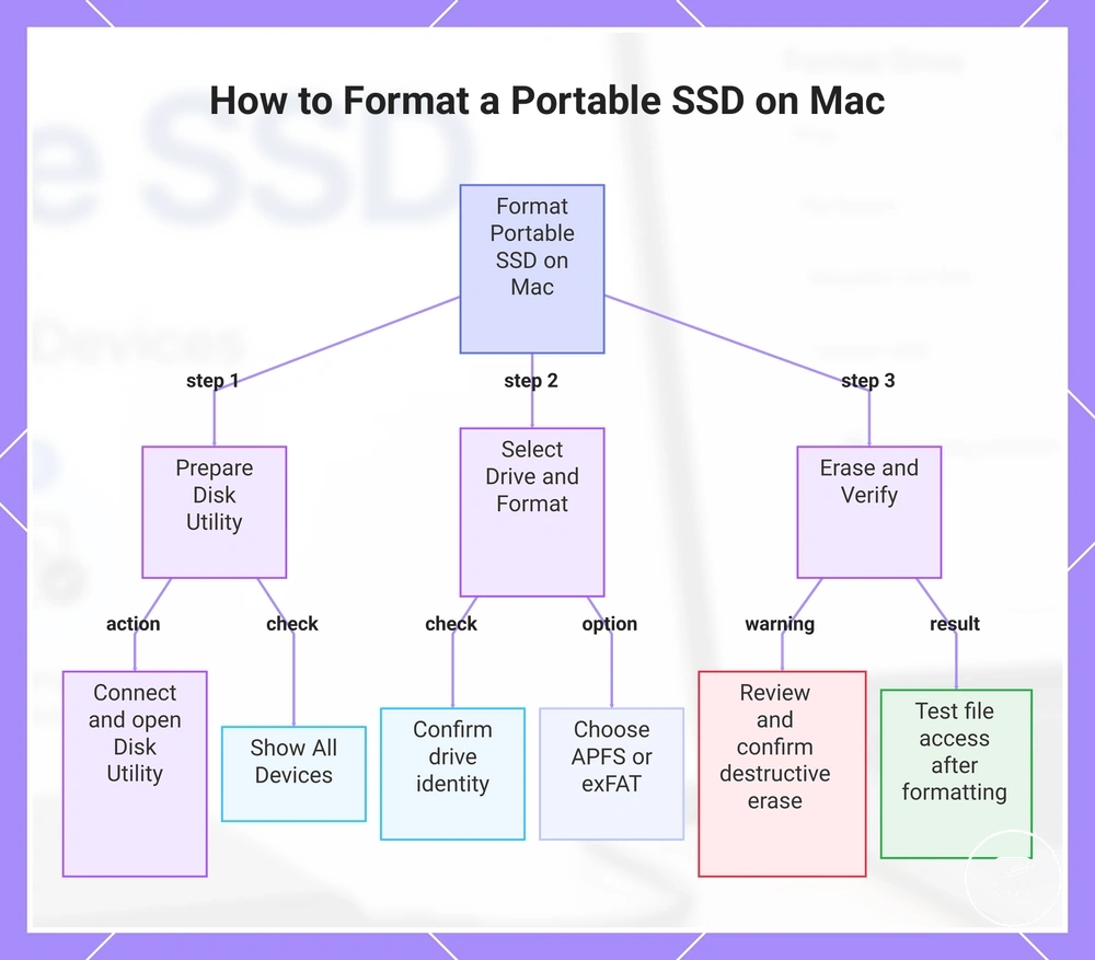 How to Format a Portable SSD on Mac