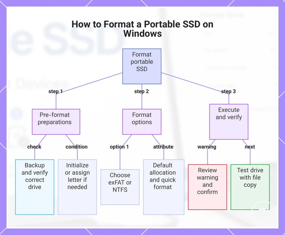 How to Format a Portable SSD on Windows