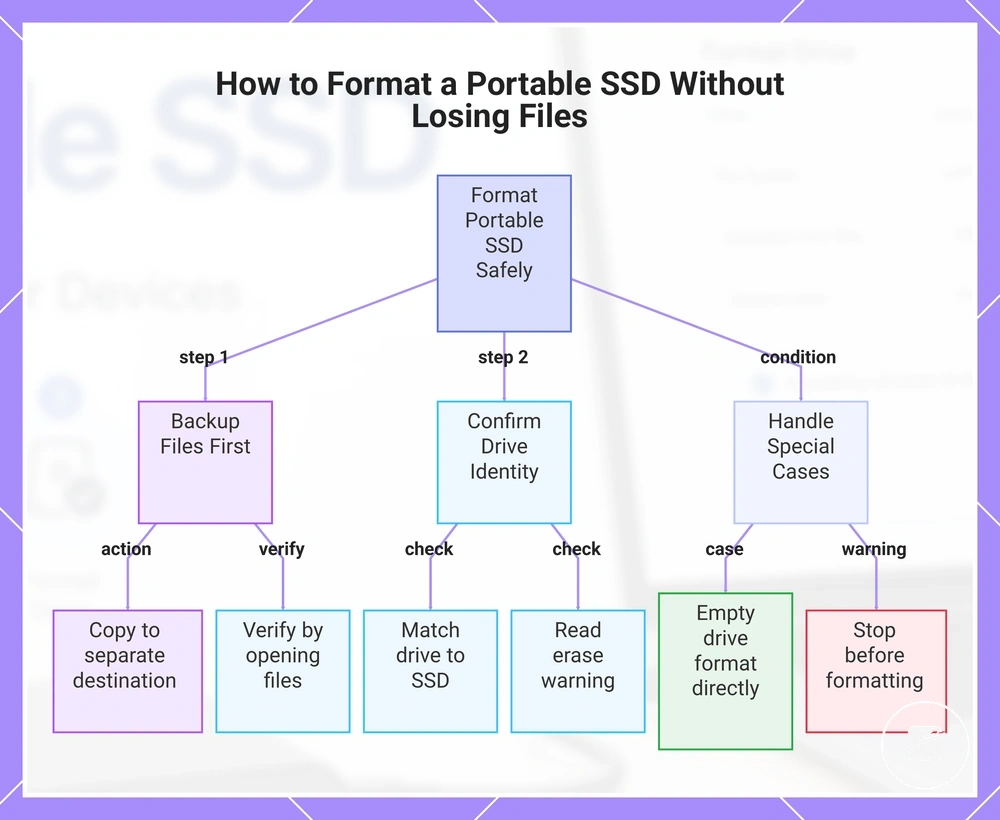 How to Format a Portable SSD Without Losing Files