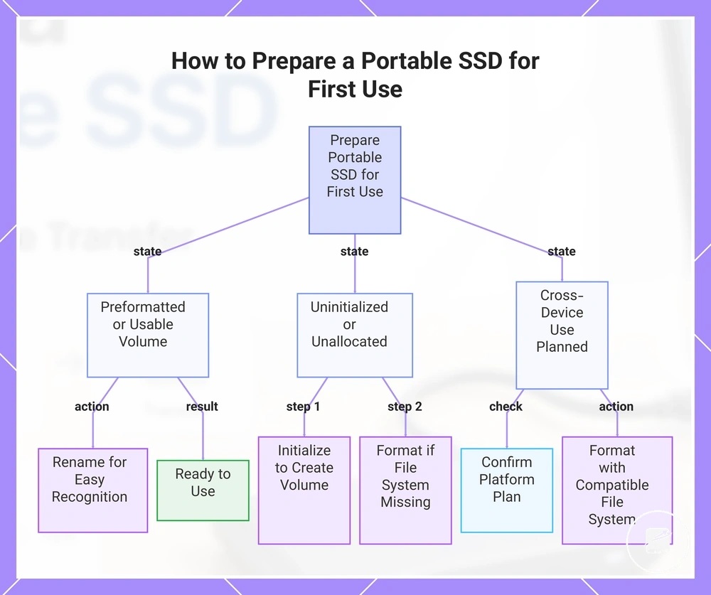 How to Prepare a Portable SSD for First Use
