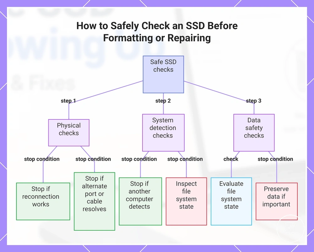How to Safely Check an SSD Before Formatting or Repairing