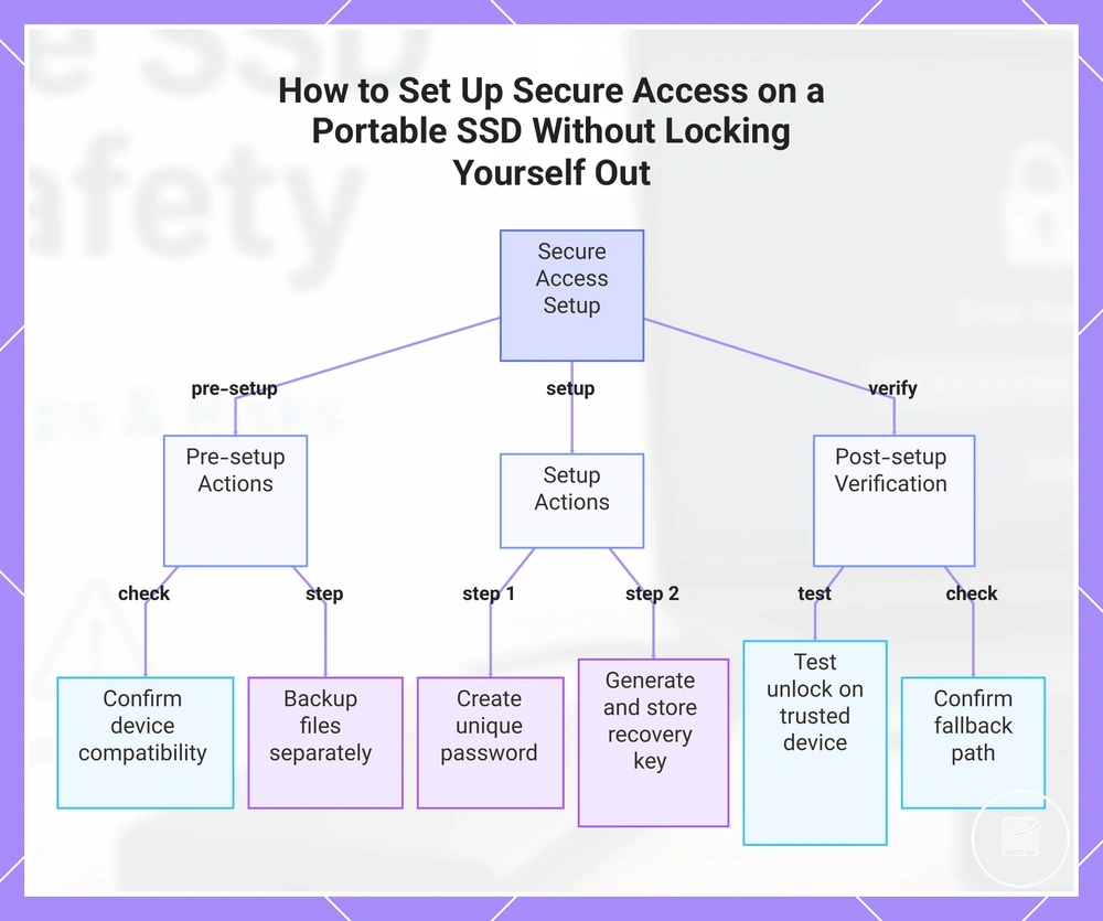 How to Set Up Secure Access on a Portable SSD Without Locking Yourself Out