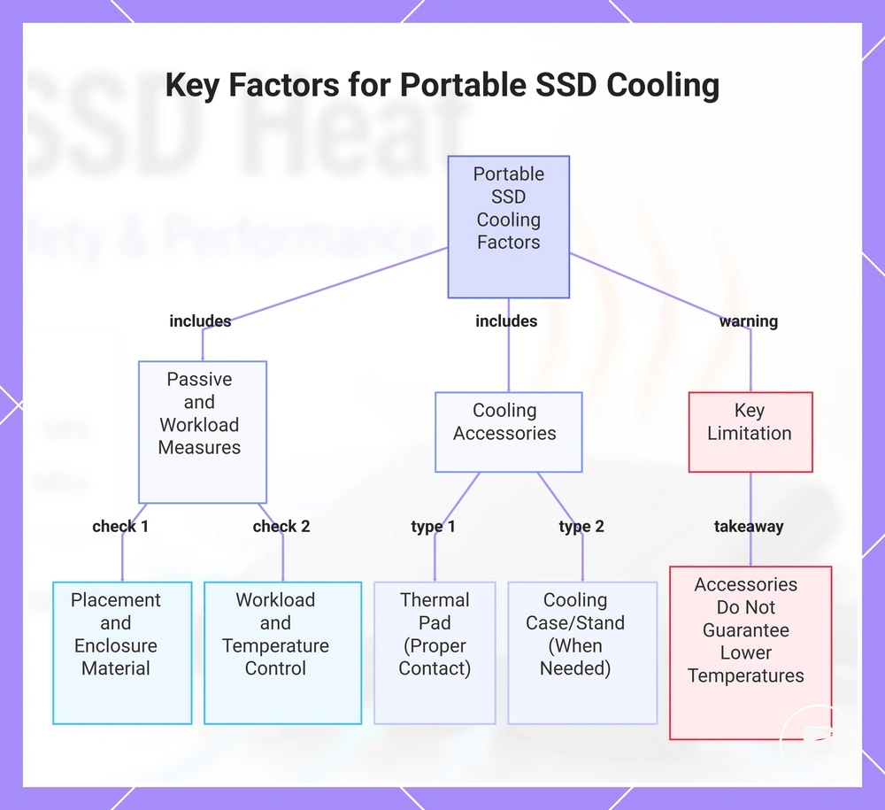 Key Factors for Portable SSD Cooling