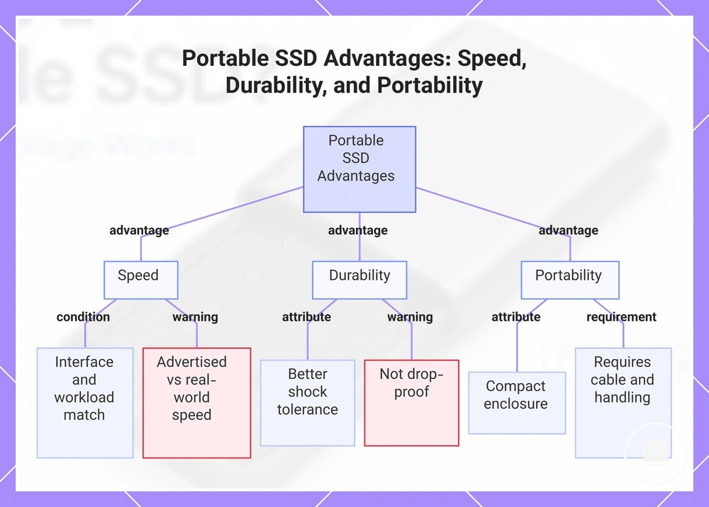 Portable SSD Advantages: Speed, Durability, and Portability