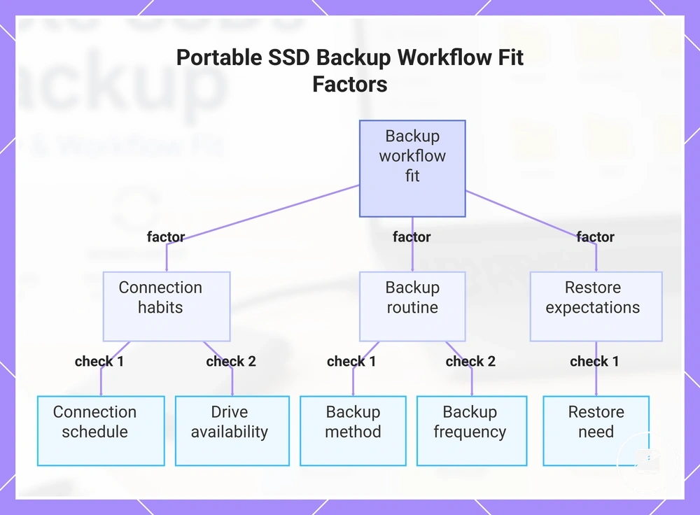 Portable SSD Backup Workflow Fit Factors