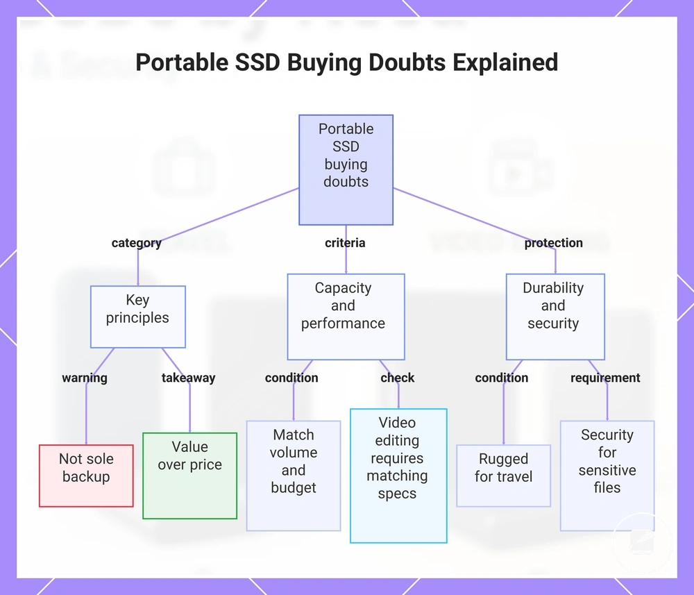 Portable SSD Buying Doubts Explained