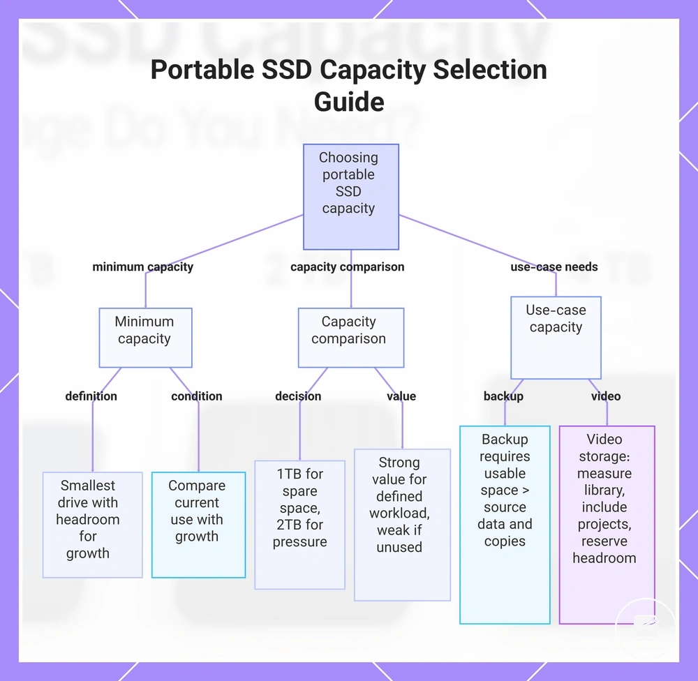 Portable SSD Capacity Selection Guide