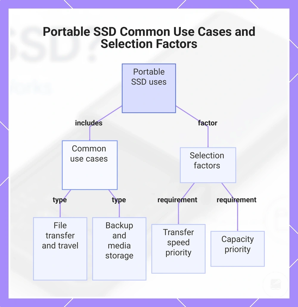 Portable SSD Common Use Cases and Selection Factors