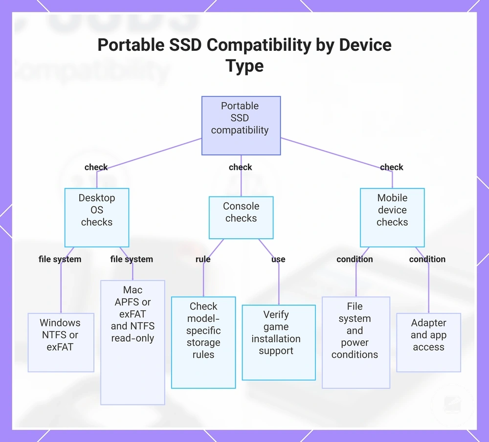 Portable SSD Compatibility by Device Type