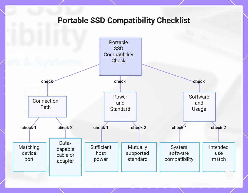 Portable SSD Compatibility Checklist