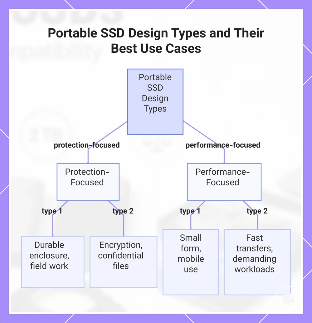 Portable SSD Design Types and Their Best Use Cases