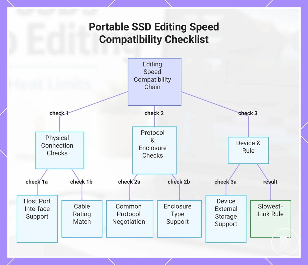 Portable SSD Editing Speed Compatibility Checklist