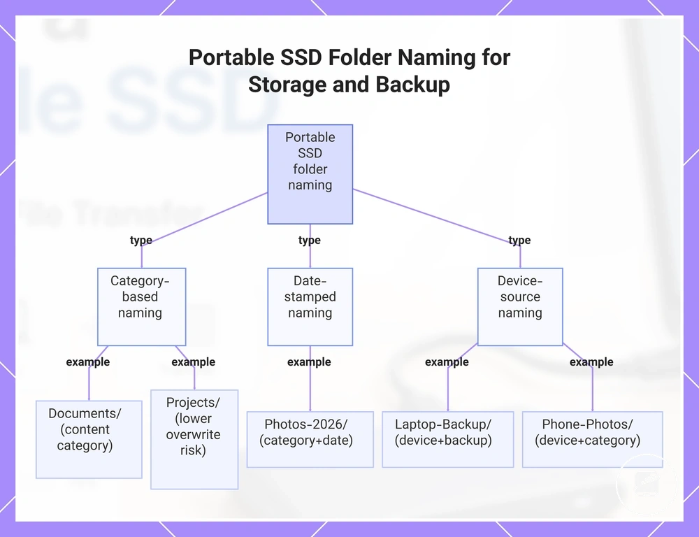 Portable SSD Folder Naming for Storage and Backup