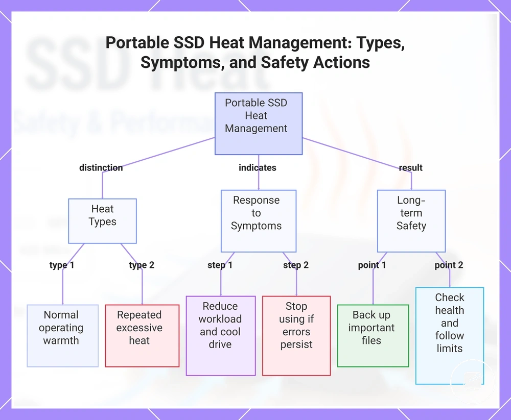 Portable SSD Heat Management: Types, Symptoms, and Safety Actions