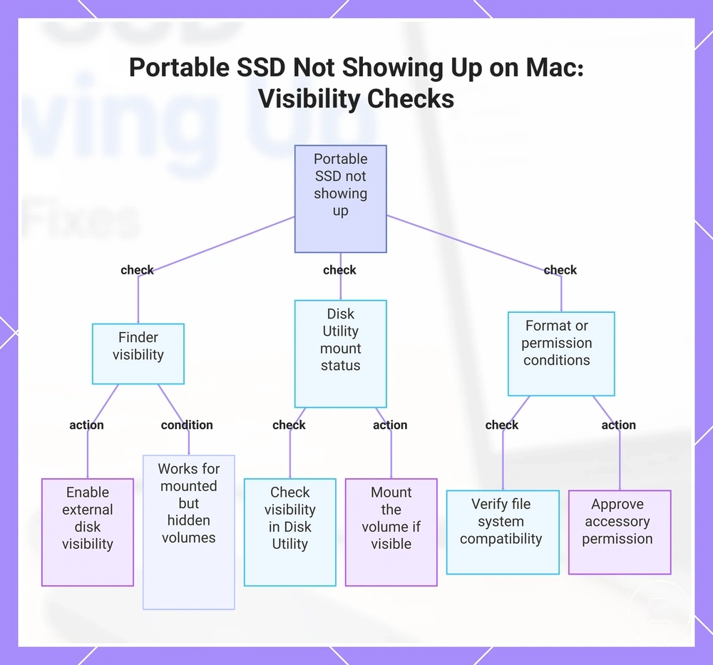 Portable SSD Not Showing Up on Mac: Visibility Checks