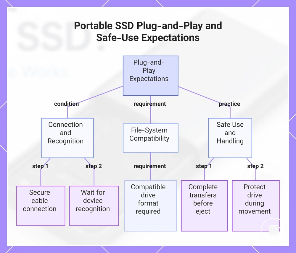 Portable SSD Plug-and-Play and Safe-Use Expectations