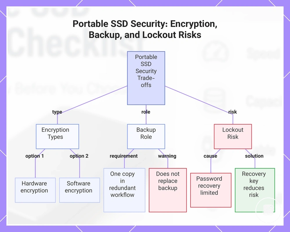 Portable SSD Security: Encryption, Backup, and Lockout Risks