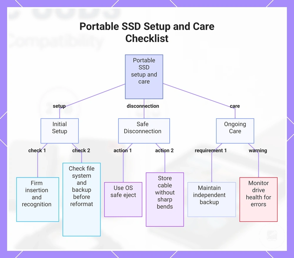 Portable SSD Setup and Care Checklist