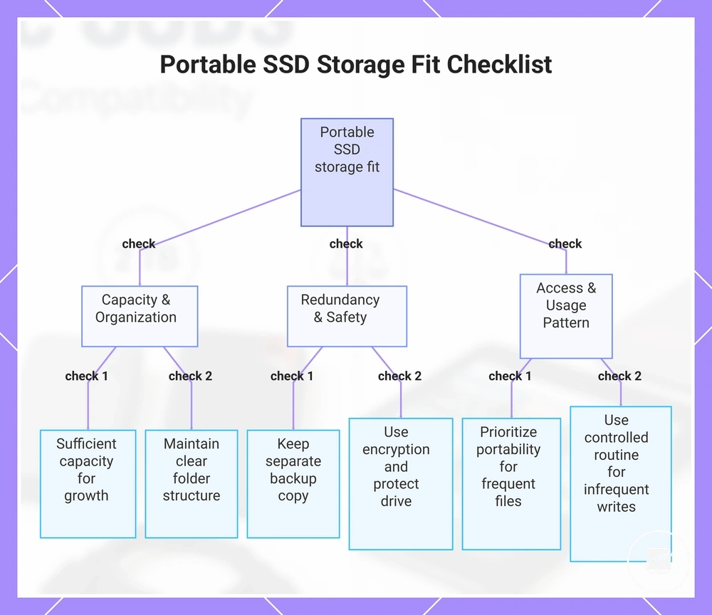 Portable SSD Storage Fit Checklist