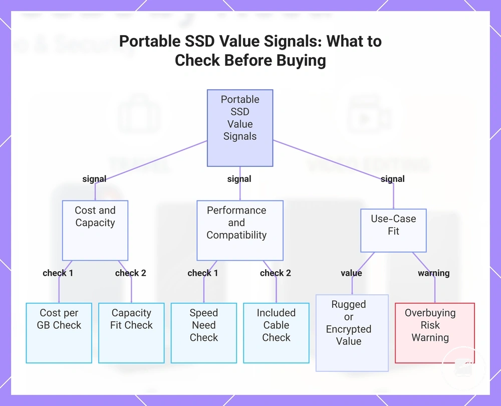 Portable SSD Value Signals: What to Check Before Buying