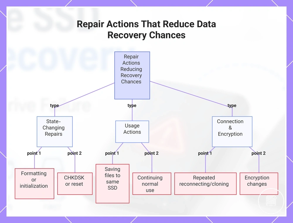 Repair Actions That Reduce Data Recovery Chances