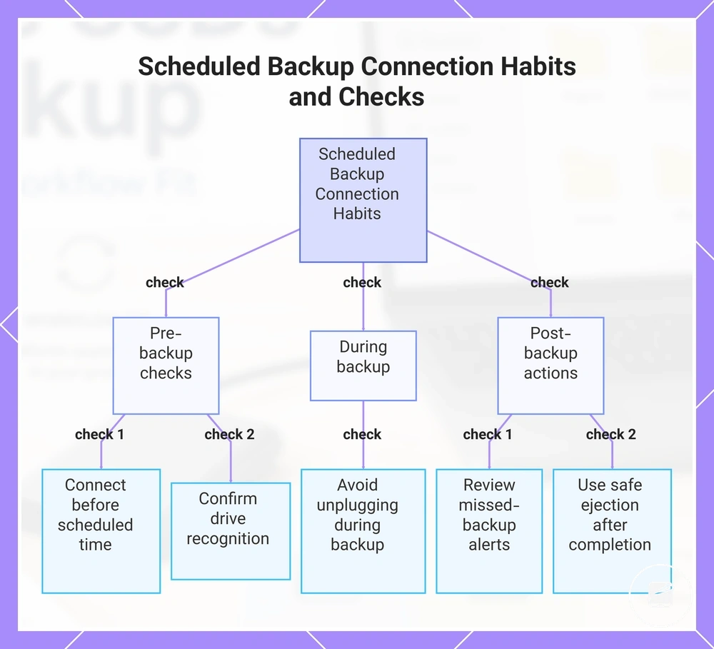 Scheduled Backup Connection Habits and Checks