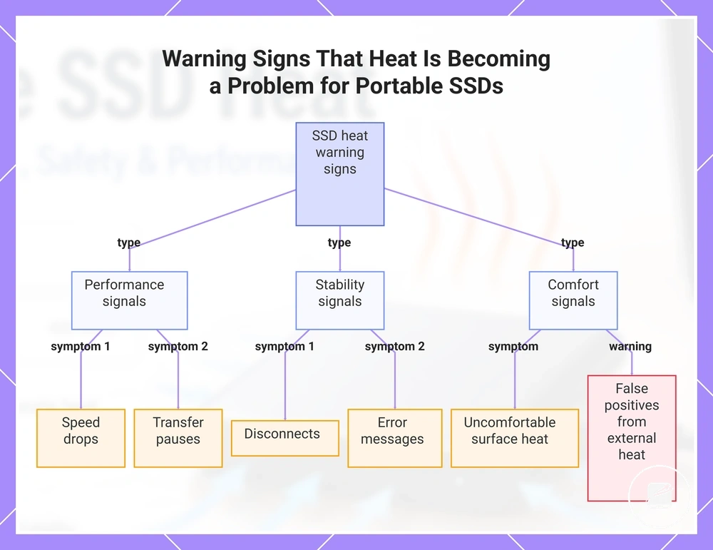 Warning Signs That Heat Is Becoming a Problem for Portable SSDs