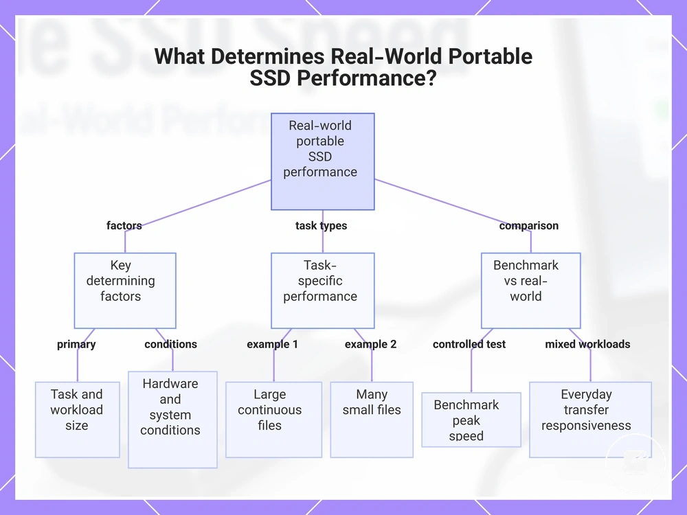 What Determines Real-World Portable SSD Performance?