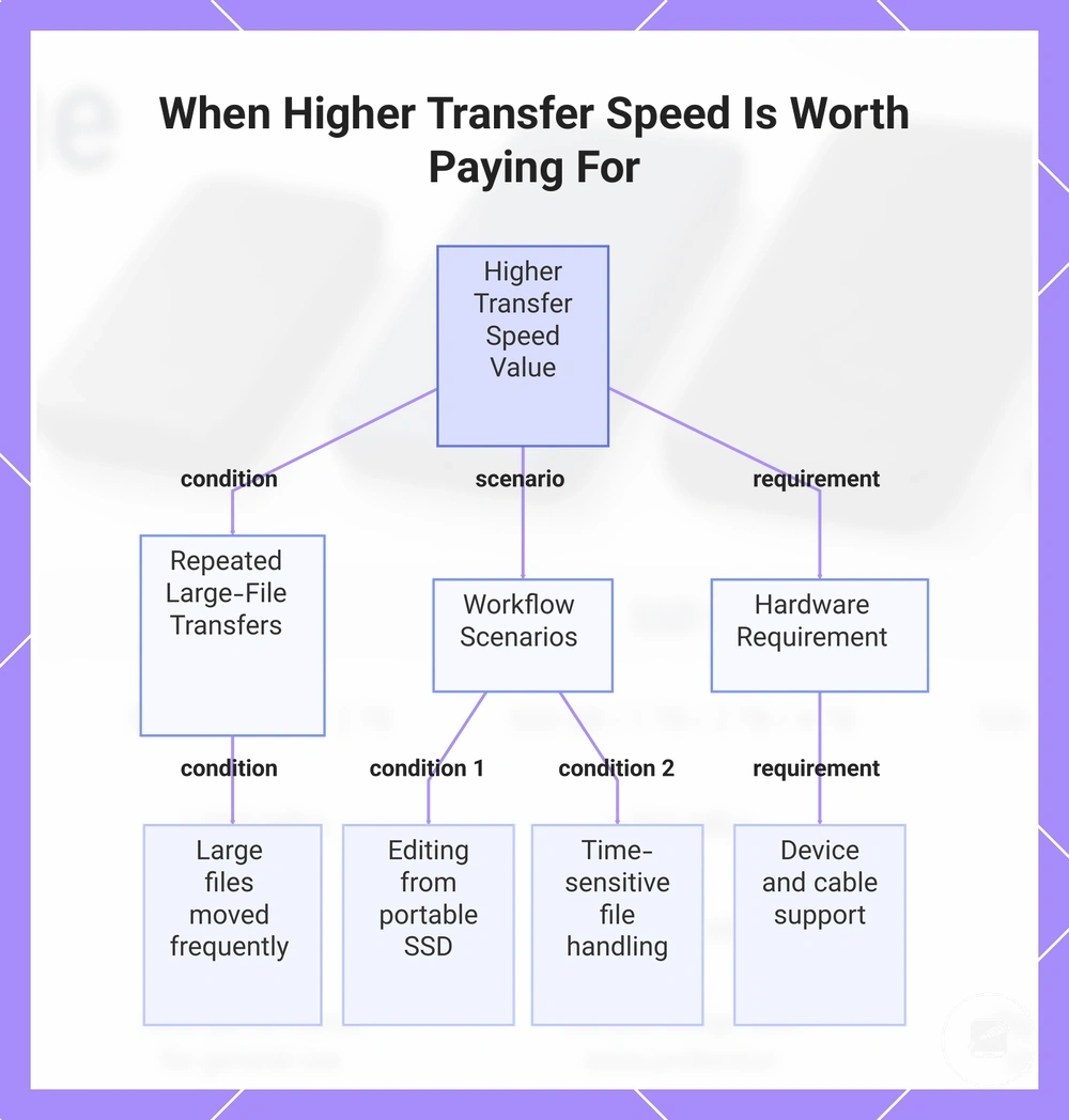When Higher Transfer Speed Is Worth Paying For
