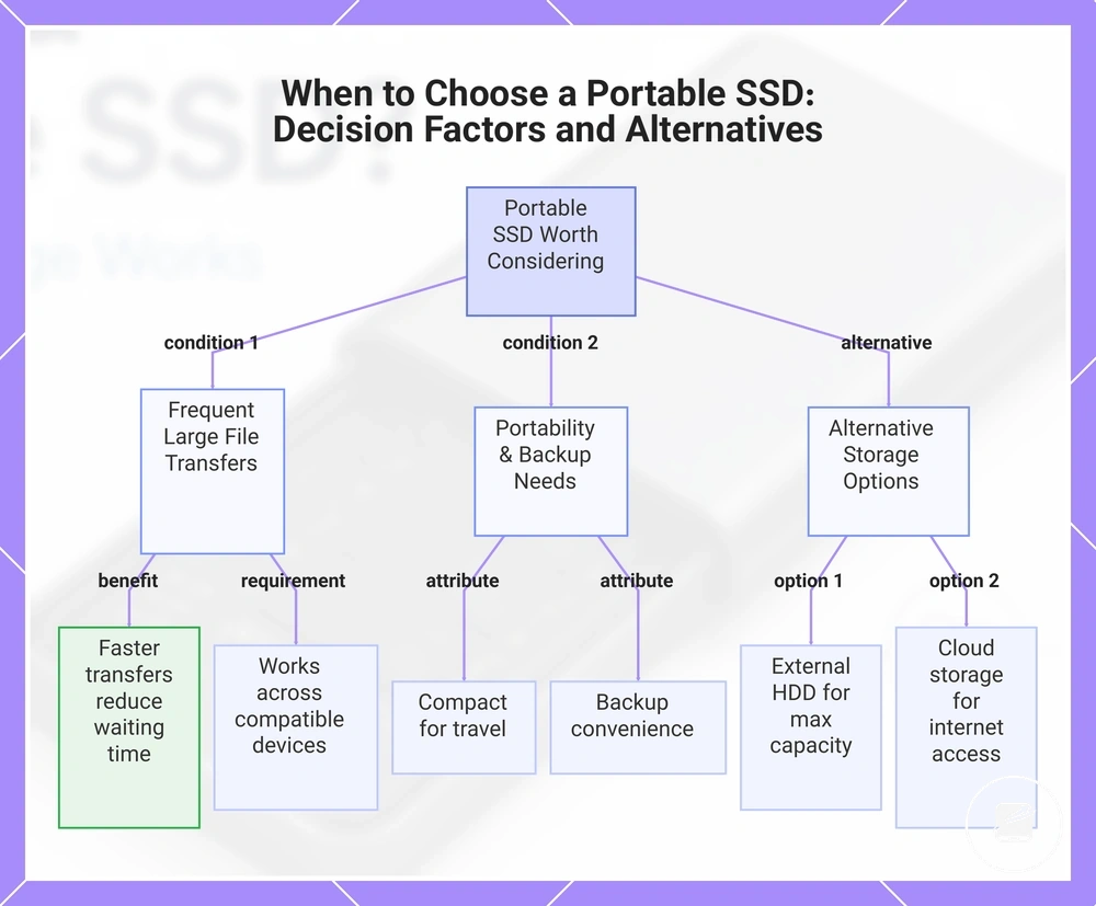 When to Choose a Portable SSD: Decision Factors and Alternatives
