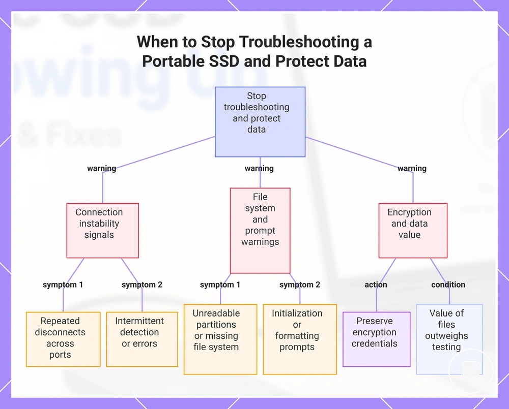 When to Stop Troubleshooting a Portable SSD and Protect Data