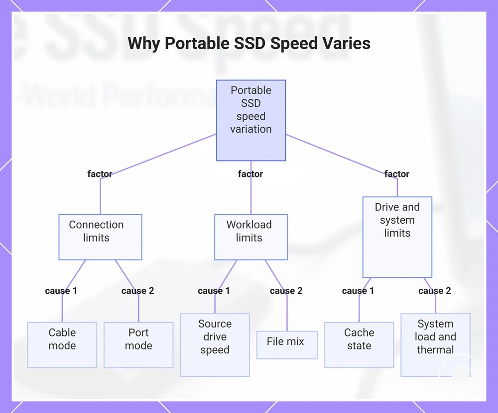 Why Portable SSD Speed Varies