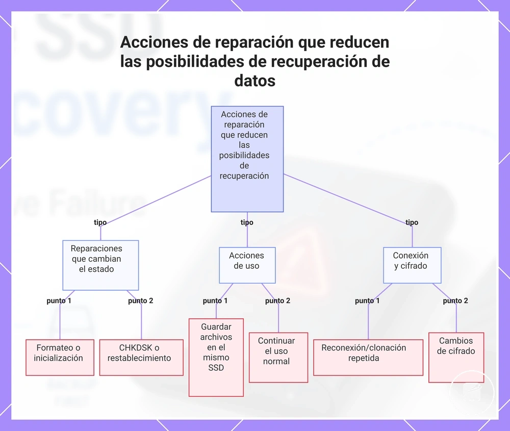 Acciones de reparación que reducen las posibilidades de recuperación de datos