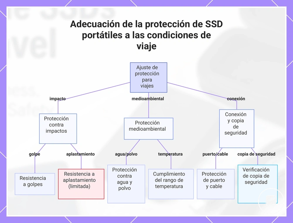 Adecuación de la protección de SSD portátiles a las condiciones de viaje
