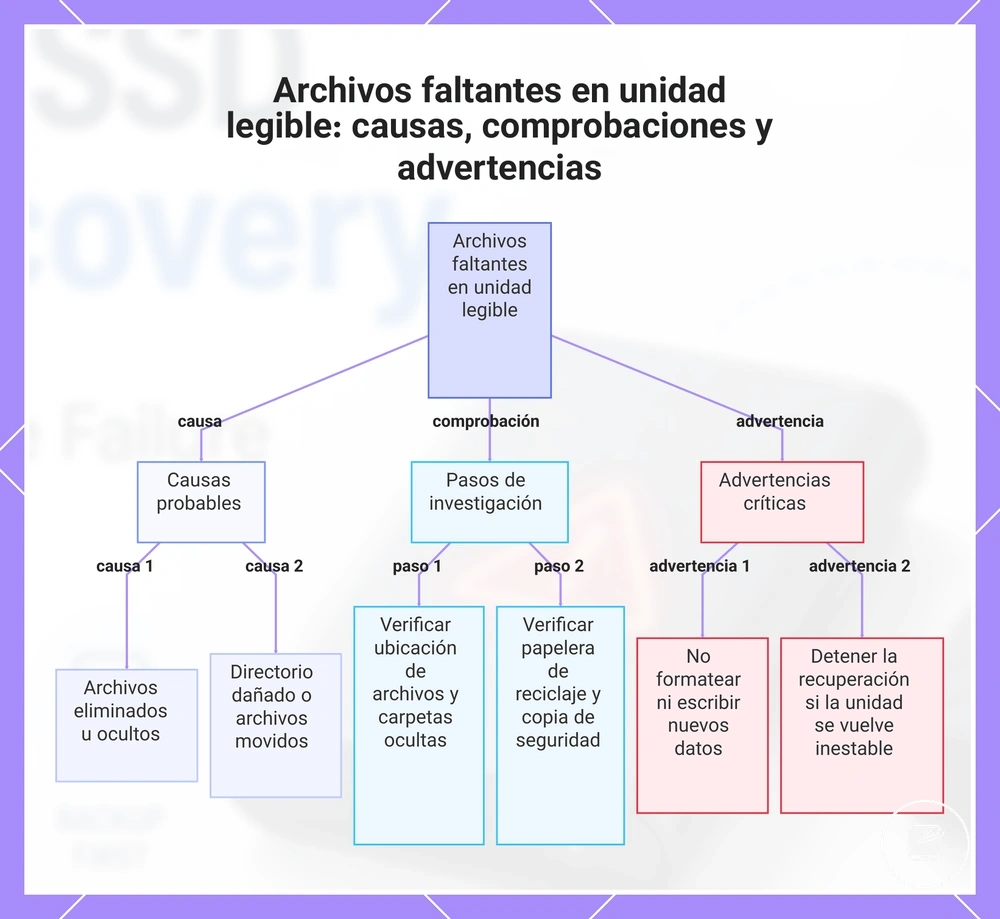 Archivos faltantes en unidad legible: causas, comprobaciones y advertencias