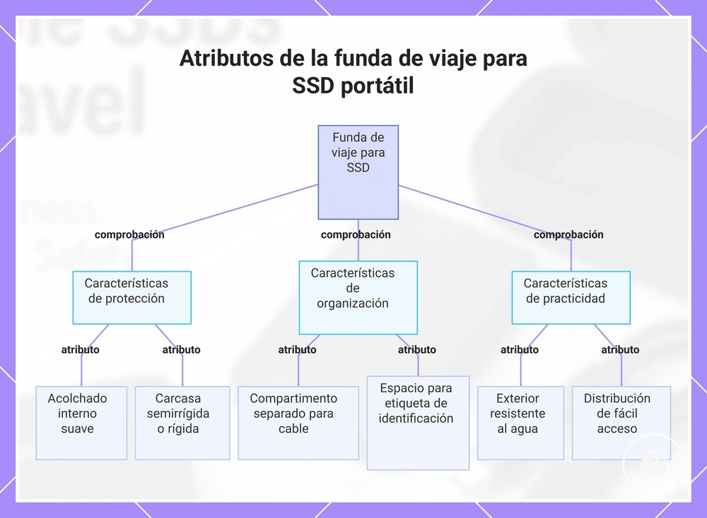 Atributos de la funda de viaje para SSD portátil