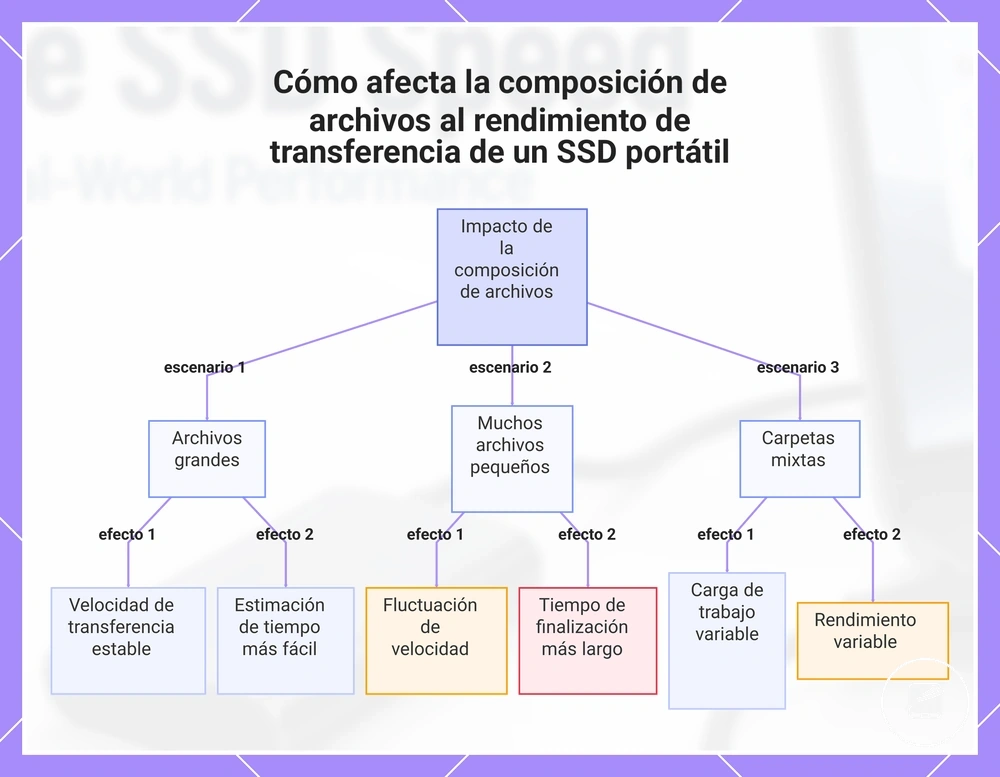 Cómo afecta la composición de archivos al rendimiento de transferencia de un SSD portátil