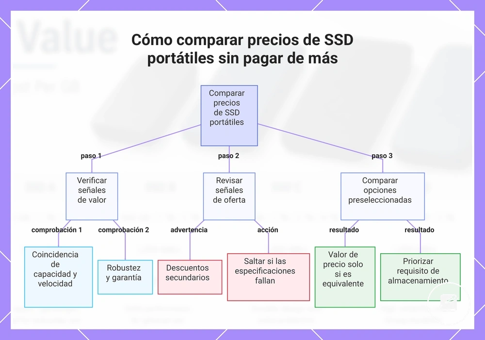Cómo comparar precios de SSD portátiles sin pagar de más