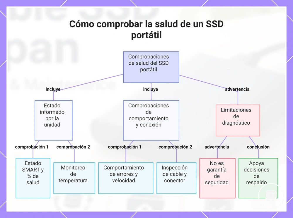 Cómo comprobar la salud de un SSD portátil