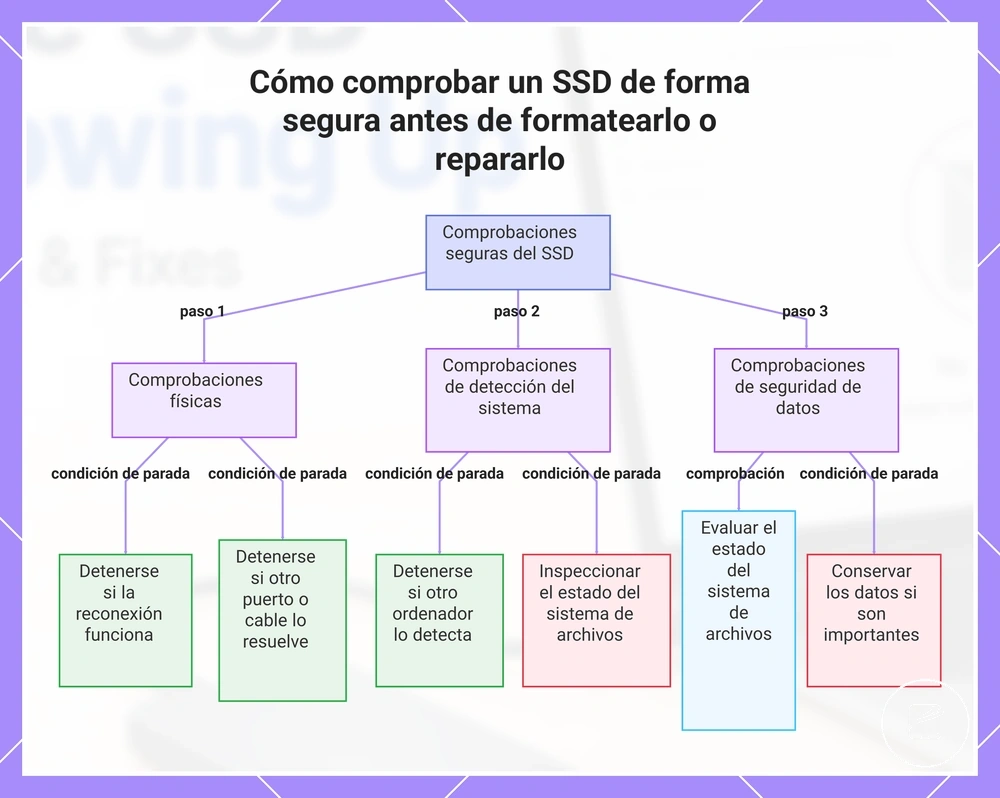 Cómo comprobar un SSD de forma segura antes de formatearlo o repararlo