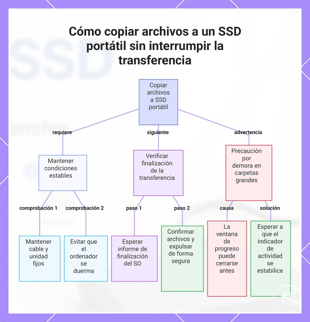 Cómo copiar archivos a un SSD portátil sin interrumpir la transferencia