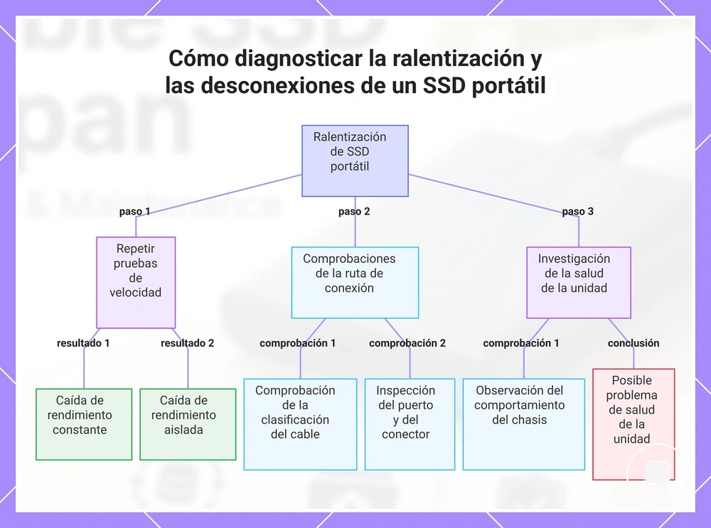 Cómo diagnosticar la ralentización y las desconexiones de un SSD portátil