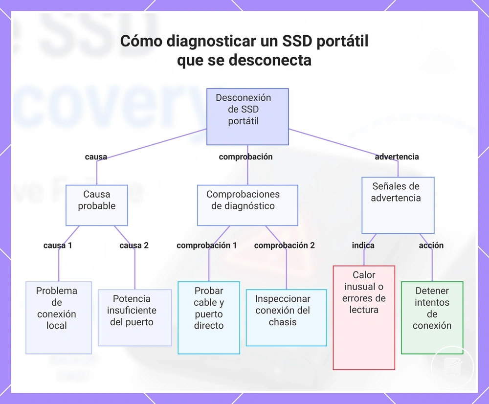 Cómo diagnosticar un SSD portátil que se desconecta